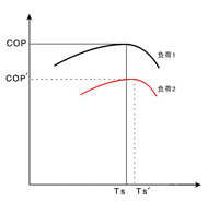 系統(tǒng)COP與負荷、TS-的關系